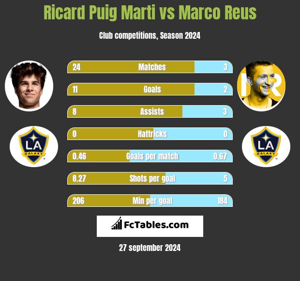 Ricard Puig Marti vs Marco Reus h2h player stats