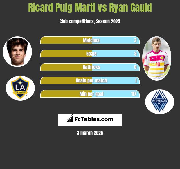 Ricard Puig Marti vs Ryan Gauld h2h player stats