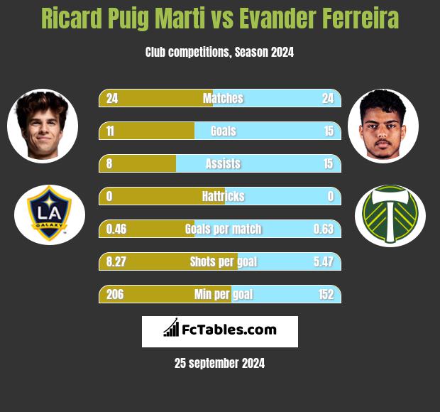 Ricard Puig Marti vs Evander Ferreira h2h player stats