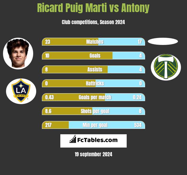 Ricard Puig Marti vs Antony h2h player stats