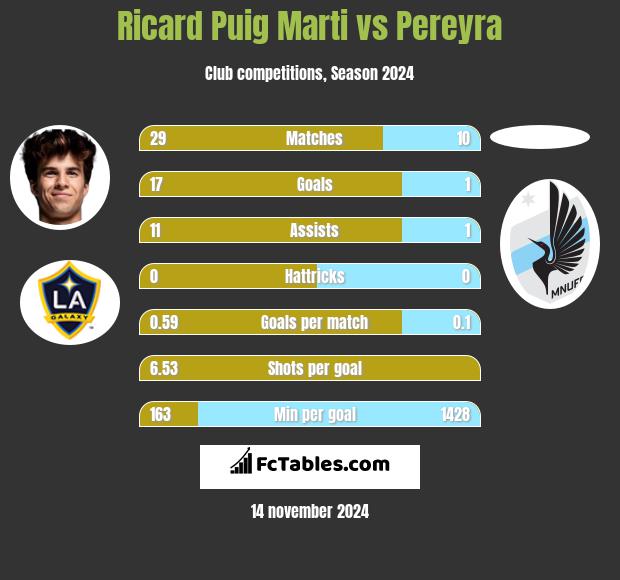 Ricard Puig Marti vs Pereyra h2h player stats