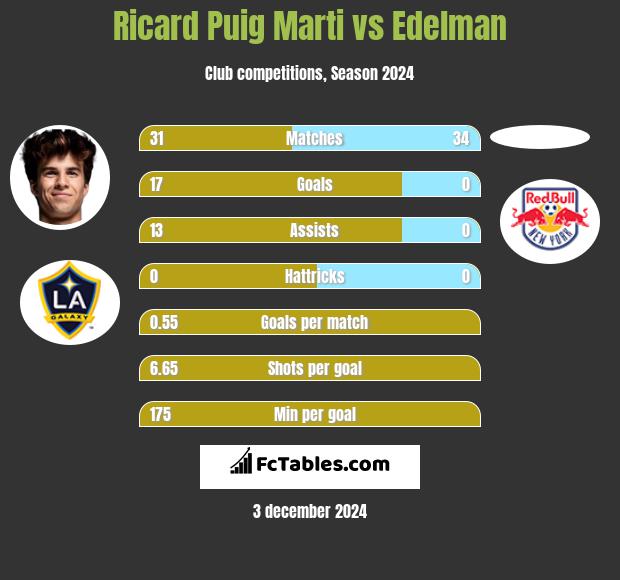 Ricard Puig Marti vs Edelman h2h player stats