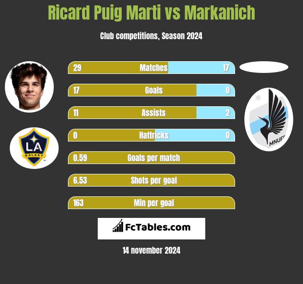 Ricard Puig Marti vs Markanich h2h player stats