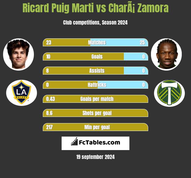 Ricard Puig Marti vs CharÃ¡ Zamora h2h player stats