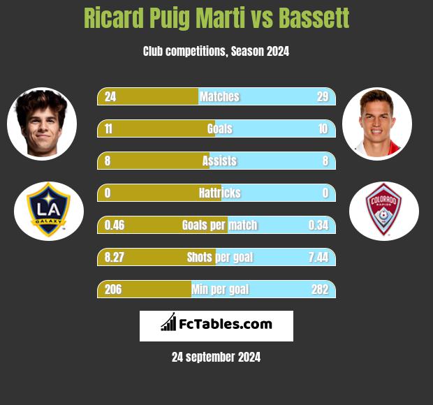 Ricard Puig Marti vs Bassett h2h player stats