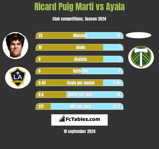 Ricard Puig Marti vs Ayala h2h player stats