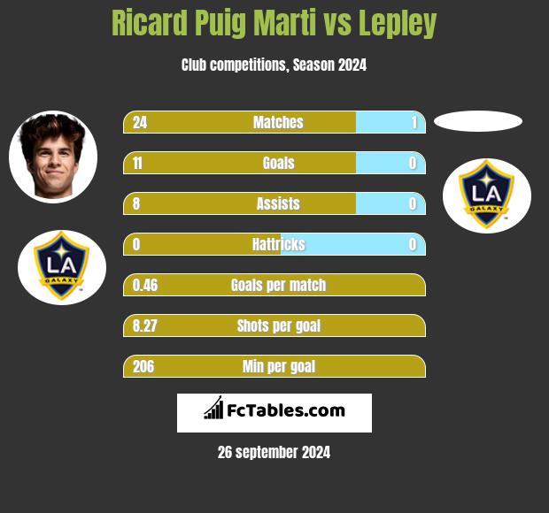 Ricard Puig Marti vs Lepley h2h player stats