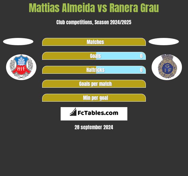 Mattias Almeida vs Ranera Grau h2h player stats