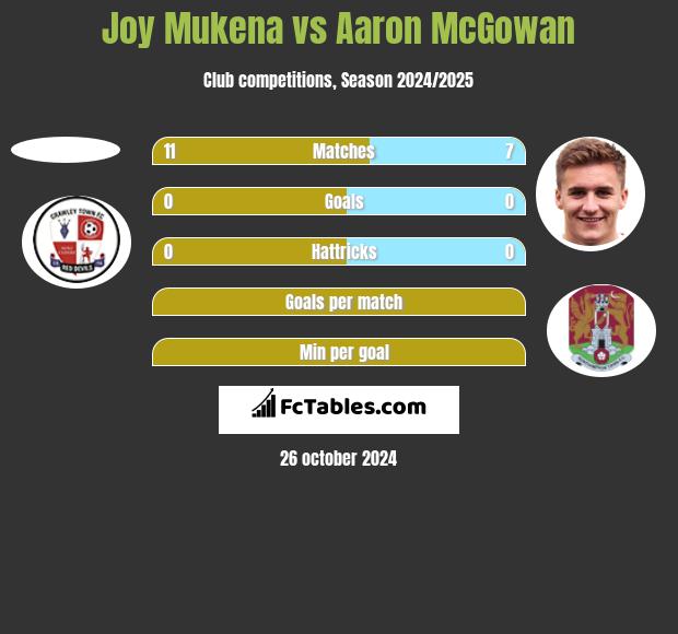 Joy Mukena vs Aaron McGowan h2h player stats