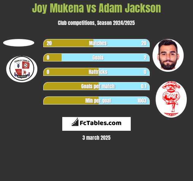 Joy Mukena vs Adam Jackson h2h player stats