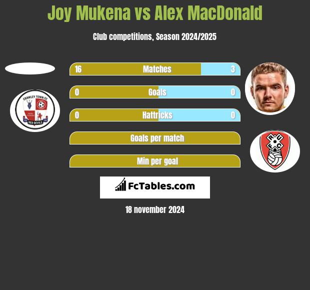 Joy Mukena vs Alex MacDonald h2h player stats