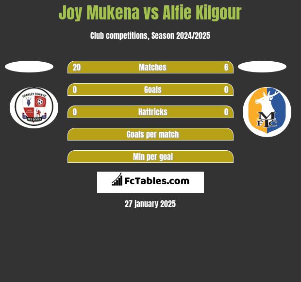 Joy Mukena vs Alfie Kilgour h2h player stats