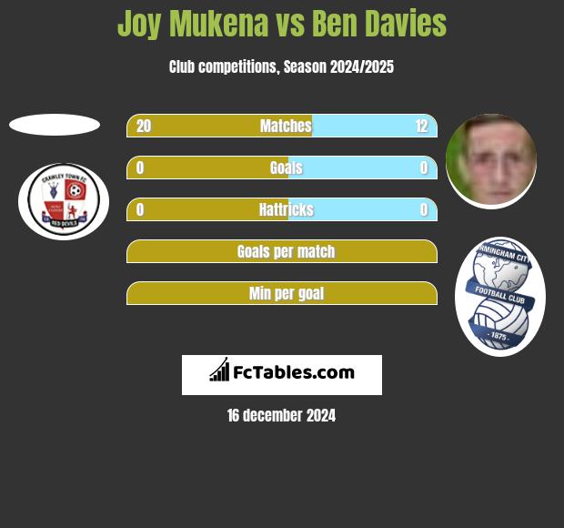 Joy Mukena vs Ben Davies h2h player stats