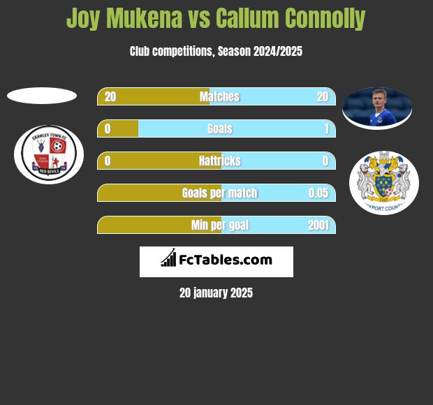 Joy Mukena vs Callum Connolly h2h player stats