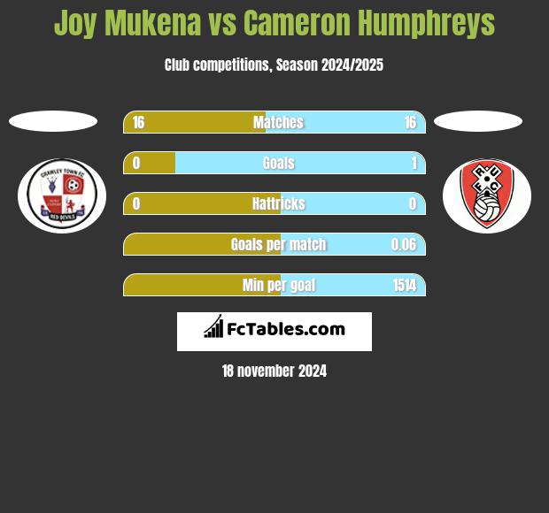 Joy Mukena vs Cameron Humphreys h2h player stats