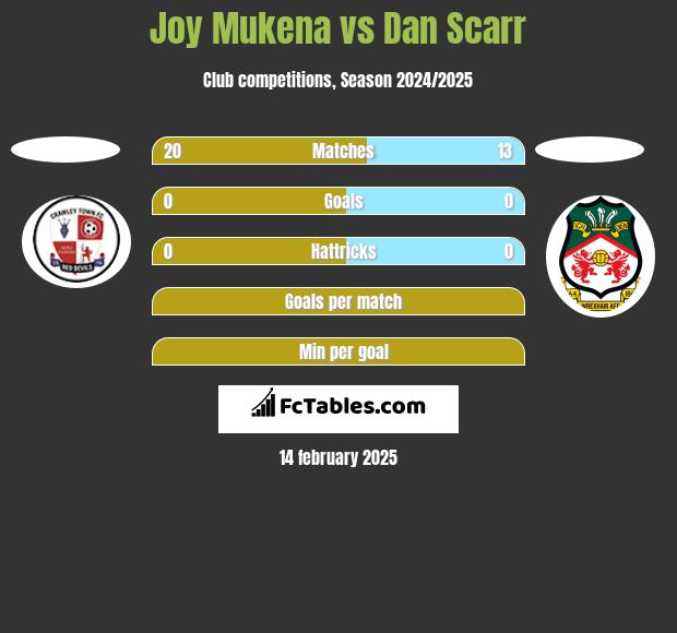 Joy Mukena vs Dan Scarr h2h player stats