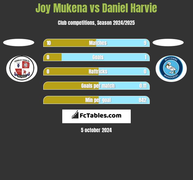 Joy Mukena vs Daniel Harvie h2h player stats