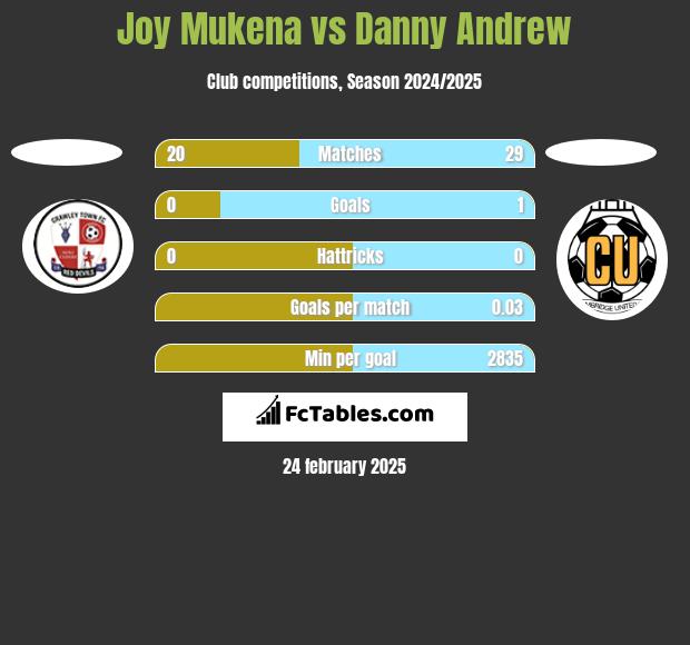 Joy Mukena vs Danny Andrew h2h player stats