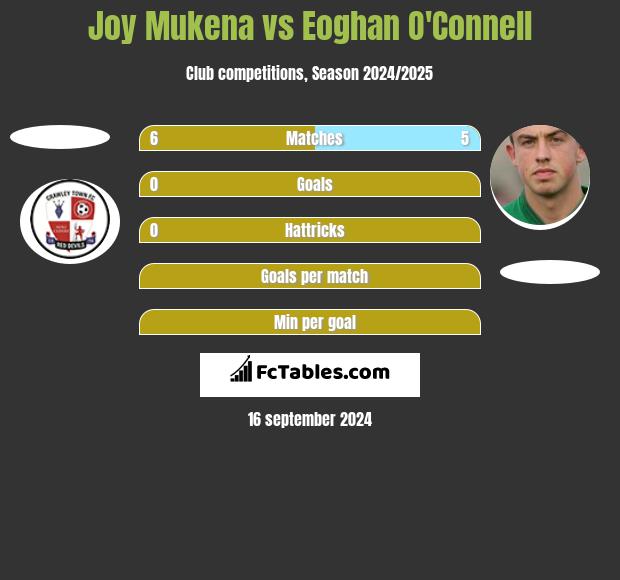 Joy Mukena vs Eoghan O'Connell h2h player stats