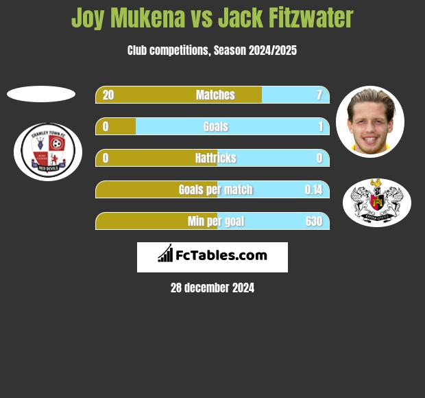 Joy Mukena vs Jack Fitzwater h2h player stats