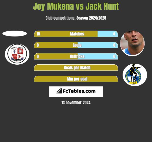 Joy Mukena vs Jack Hunt h2h player stats