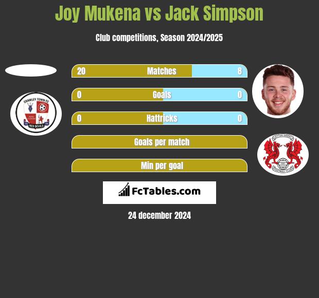 Joy Mukena vs Jack Simpson h2h player stats