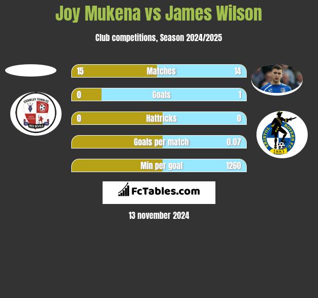 Joy Mukena vs James Wilson h2h player stats