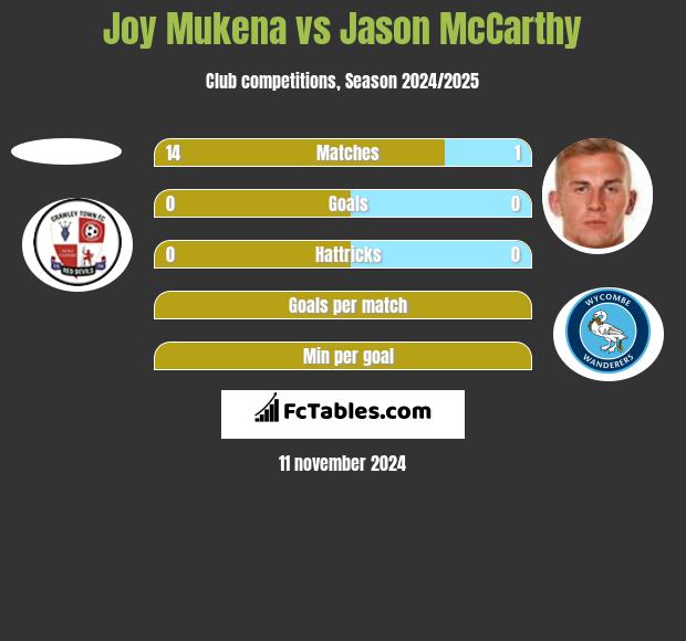 Joy Mukena vs Jason McCarthy h2h player stats