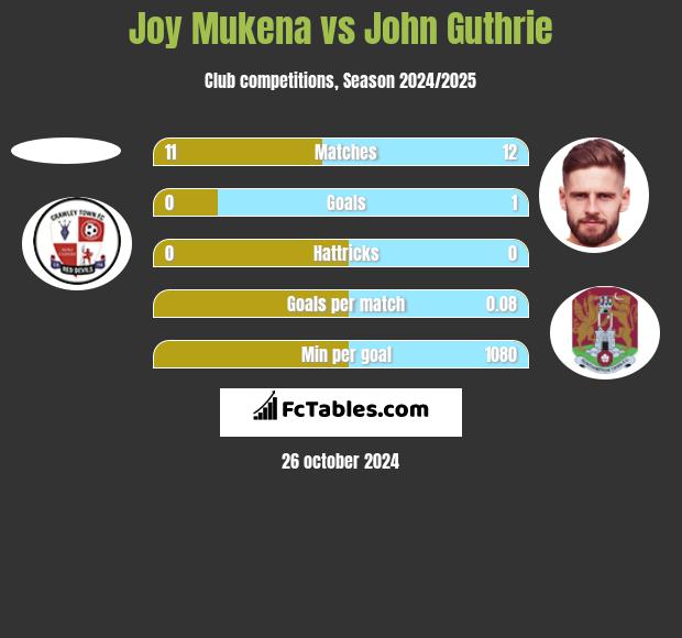 Joy Mukena vs John Guthrie h2h player stats