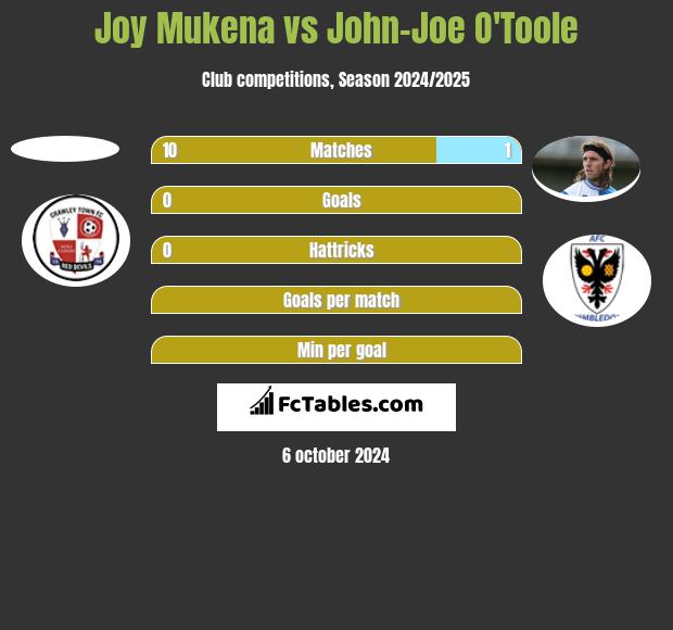 Joy Mukena vs John-Joe O'Toole h2h player stats