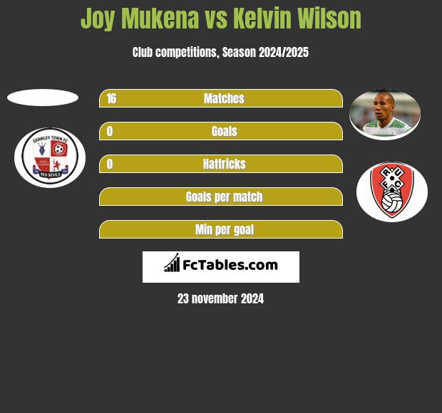 Joy Mukena vs Kelvin Wilson h2h player stats