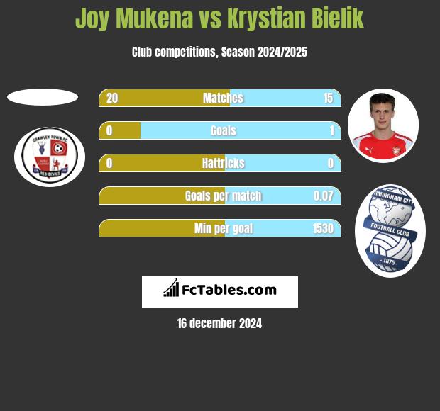 Joy Mukena vs Krystian Bielik h2h player stats