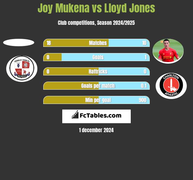 Joy Mukena vs Lloyd Jones h2h player stats