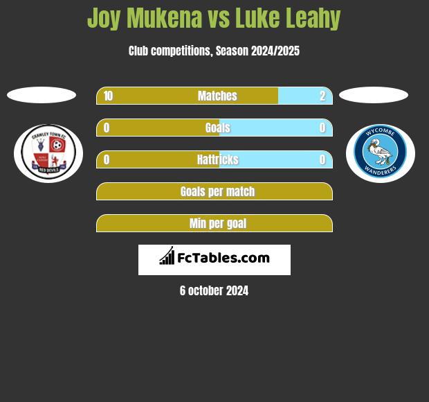 Joy Mukena vs Luke Leahy h2h player stats