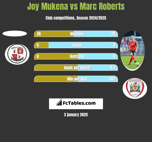 Joy Mukena vs Marc Roberts h2h player stats