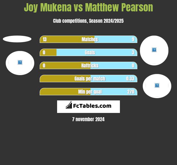 Joy Mukena vs Matthew Pearson h2h player stats