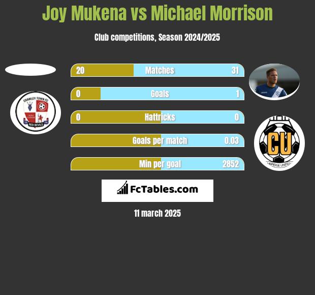 Joy Mukena vs Michael Morrison h2h player stats