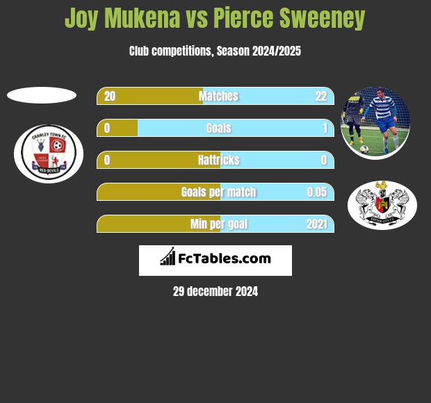 Joy Mukena vs Pierce Sweeney h2h player stats