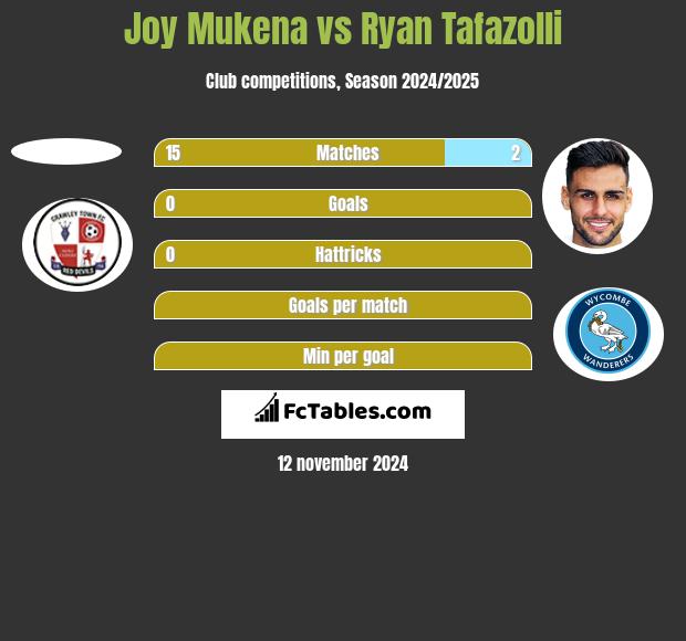 Joy Mukena vs Ryan Tafazolli h2h player stats