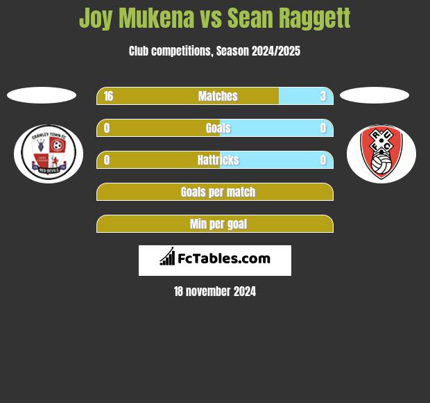 Joy Mukena vs Sean Raggett h2h player stats