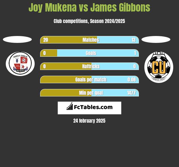 Joy Mukena vs James Gibbons h2h player stats