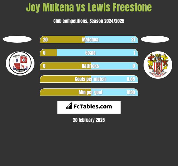 Joy Mukena vs Lewis Freestone h2h player stats