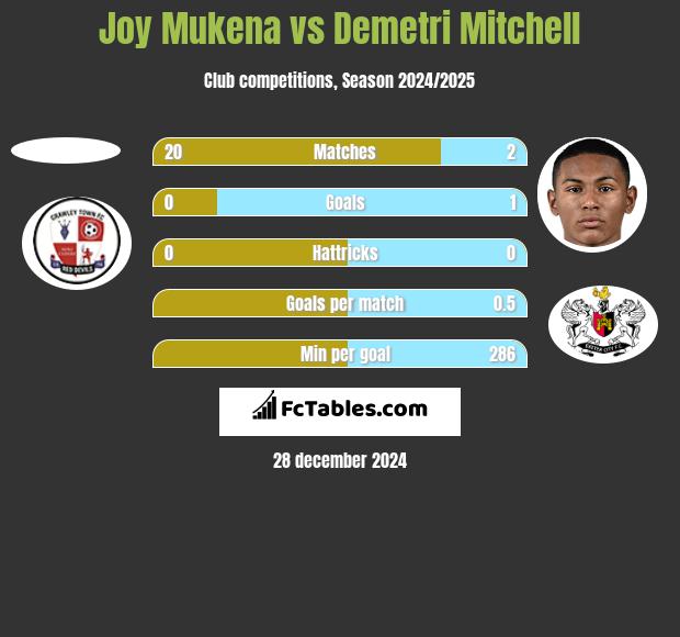 Joy Mukena vs Demetri Mitchell h2h player stats