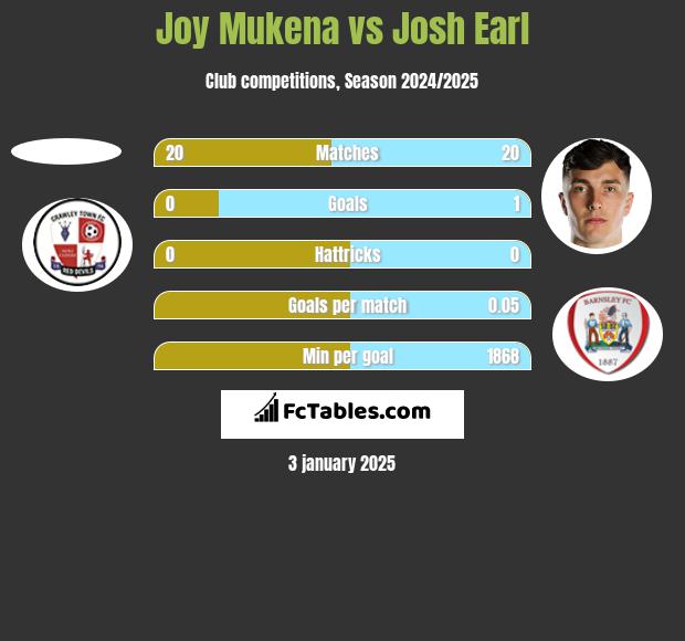 Joy Mukena vs Josh Earl h2h player stats