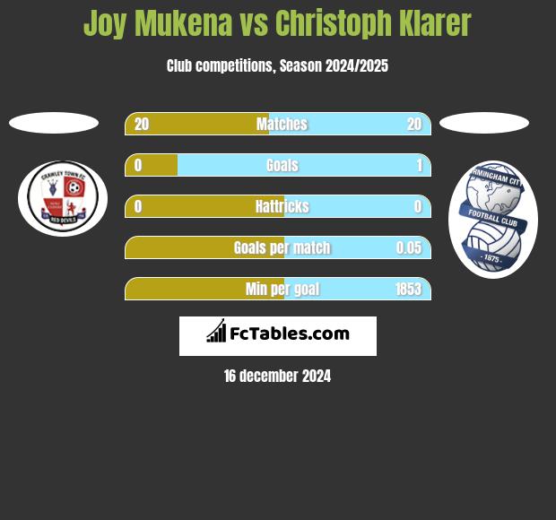 Joy Mukena vs Christoph Klarer h2h player stats