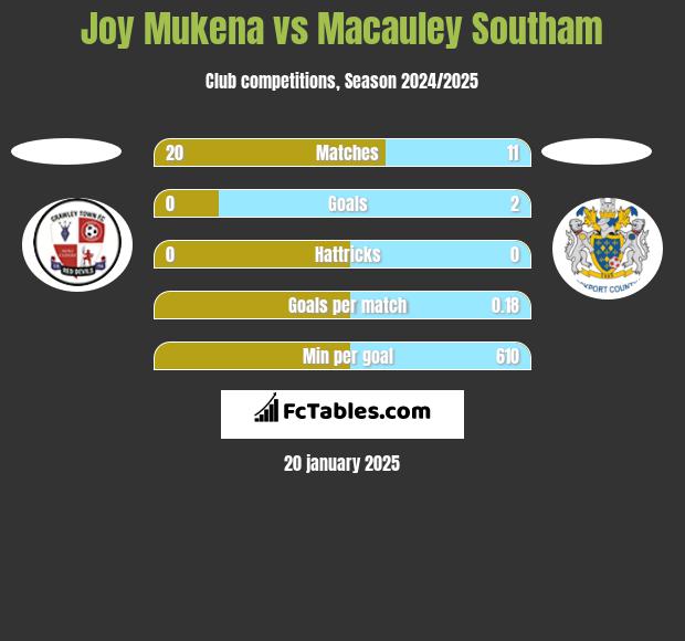 Joy Mukena vs Macauley Southam h2h player stats