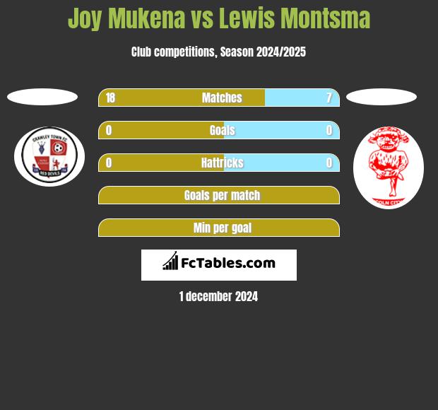 Joy Mukena vs Lewis Montsma h2h player stats