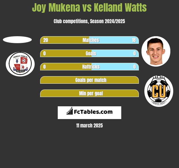 Joy Mukena vs Kelland Watts h2h player stats