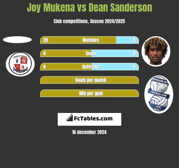 Joy Mukena vs Dean Sanderson h2h player stats