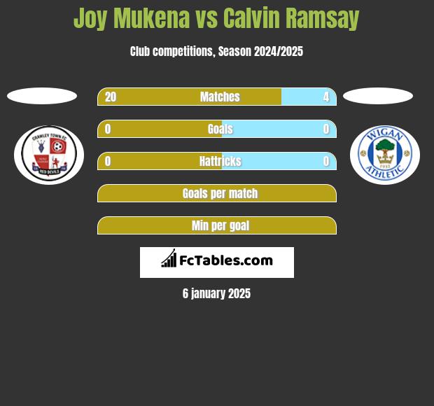 Joy Mukena vs Calvin Ramsay h2h player stats